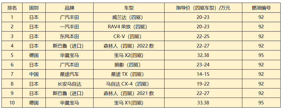 星途TX超能四驱版1.6T加92 四驱油耗不高没压力