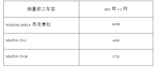 马自达2022年1-2月中国市场销量2.7万台