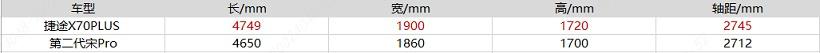 妇女节购车要看知性美，宋Pro和捷途X70 PLUS谁更适合女性入手？