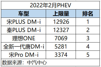 2月上险12926台，宋PLUS DM-i连续4月卫冕全国插混SUV上险之冠