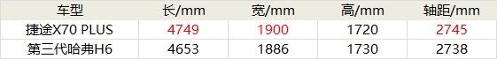 售后服务更关键 捷途X70 PLUS对比哈弗H6