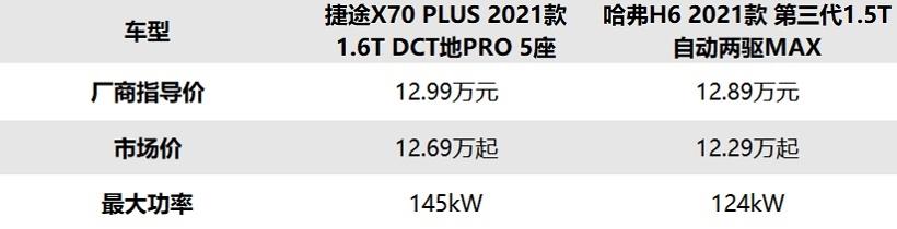 售后服务更关键 捷途X70 PLUS对比哈弗H6