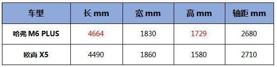 对比过后，被哈弗M6 PLUS圈粉了，不愧为家用SUV的不二之选！