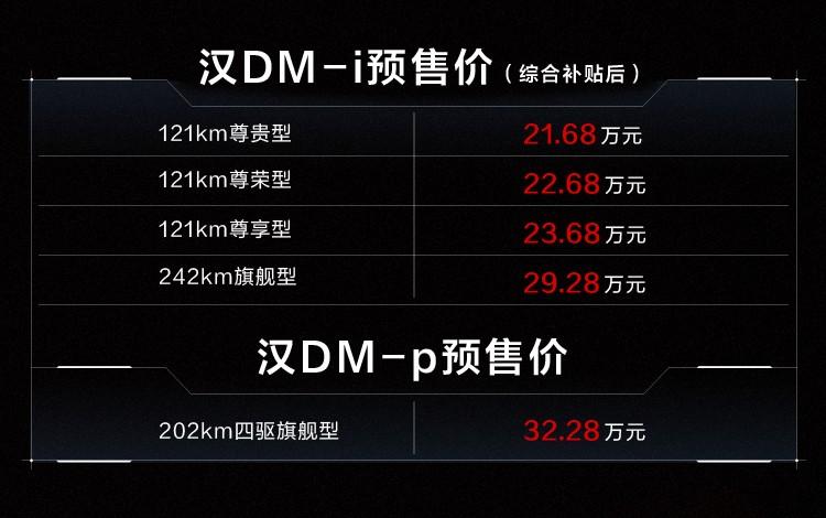 亏电油耗4.2L 最长续航1300km，汉DM-i、汉DM-p预售价21.68万元起