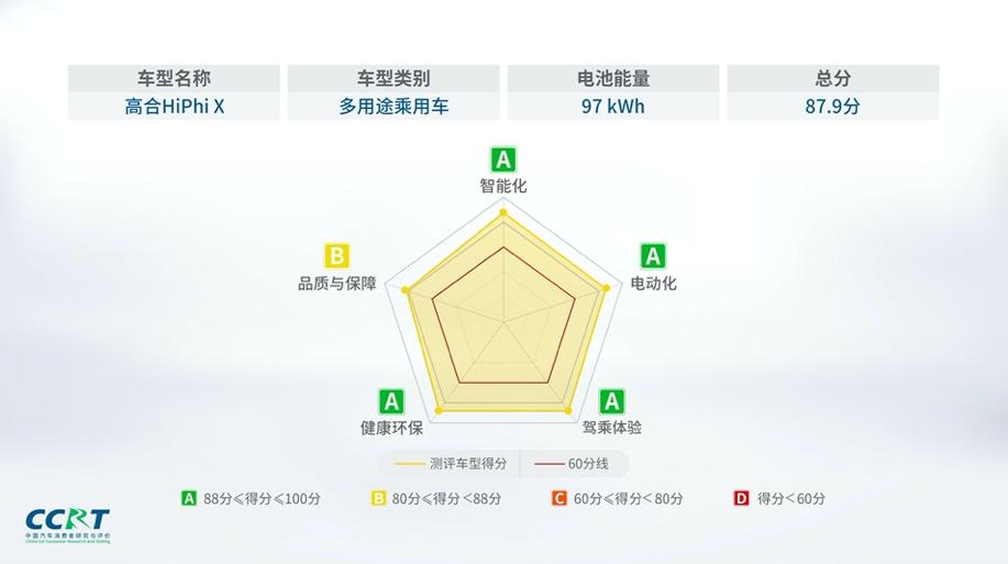 高合HiPhi X 获CCRT评测历史高分，引领智能电动车新体验