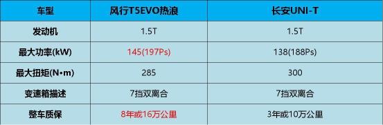 硬刚长安UNI-T，风行T5 EVO热浪靠这股热浪能否“T”馆？