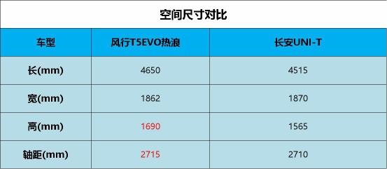 硬刚长安UNI-T，风行T5 EVO热浪靠这股热浪能否“T”馆？