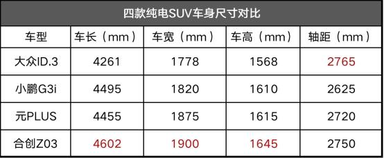 15万买纯电SUV 4选1，2022款合创Z03性价比最突出