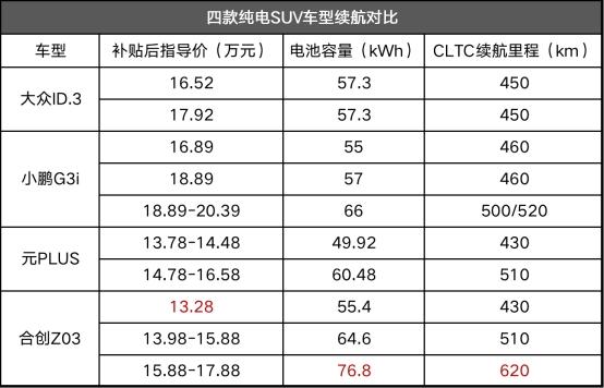 15万买纯电SUV 4选1，2022款合创Z03性价比最突出