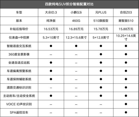 15万买纯电SUV 4选1，2022款合创Z03性价比最突出