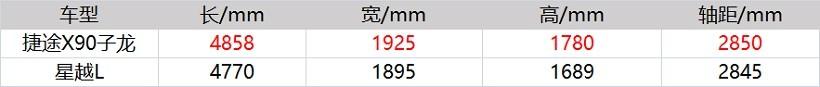 都是六边形战士，捷途X90子龙和星越L怎么选？