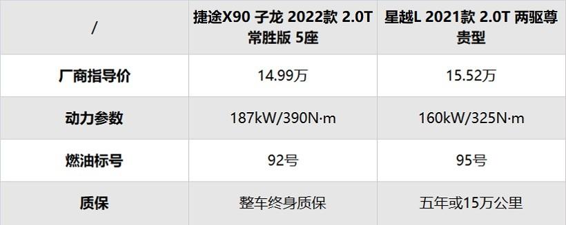 都是六边形战士，捷途X90子龙和星越L怎么选？