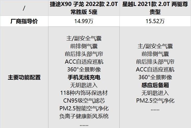 都是六边形战士，捷途X90子龙和星越L怎么选？