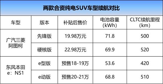 e：NS1上市遭遇阿图柯PK，谁有底气更胜一筹？