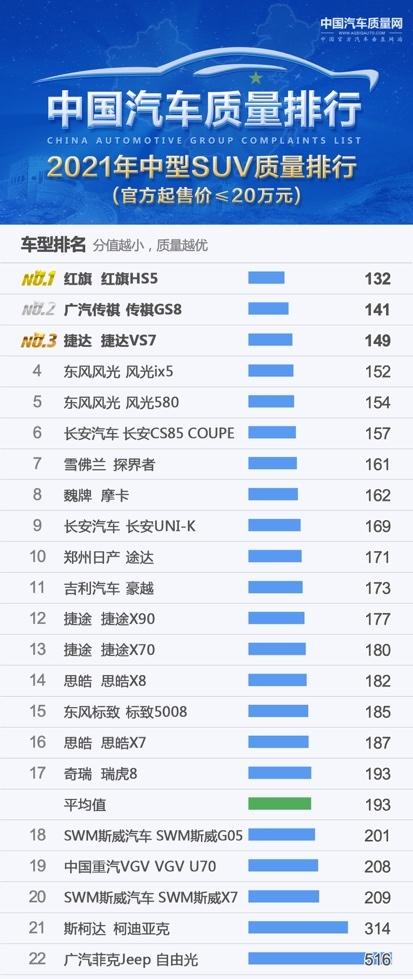 风光ix5/风光580位列2021中型SUV质量排行前五