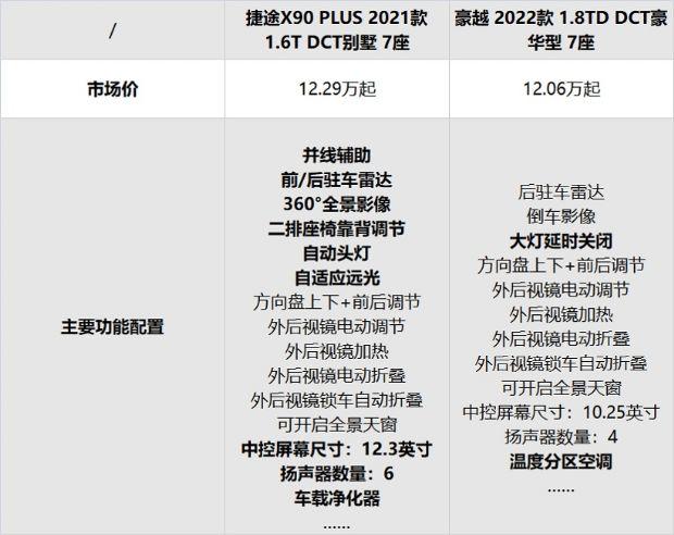 大空间更舒适！捷途X90 PLUS和吉利豪越谁的性价比更高？