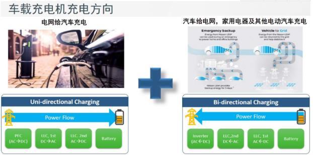 大联大世平集团推出基于onsemi产品的6.6kW电动汽车车载充电器解决方案