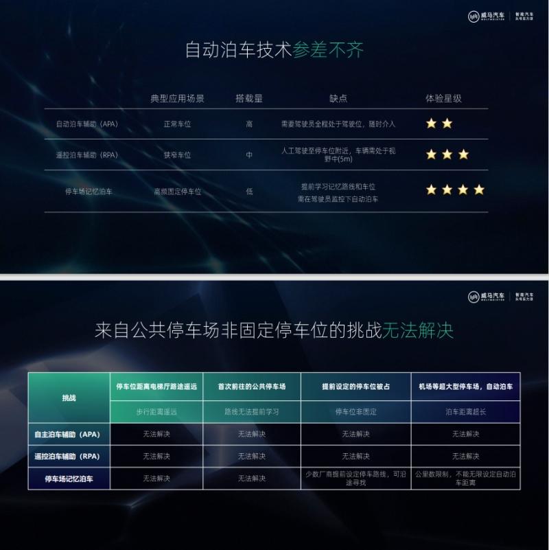 威马发布全新公共停车场无人免学习代客泊车技术