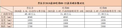 普拉多神话该终结了，比肩豪车的硬派越野车还看哈弗H9-2022款