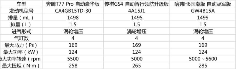 自主SUV成工薪阶层首选，这三款热门车型哪款值得买？