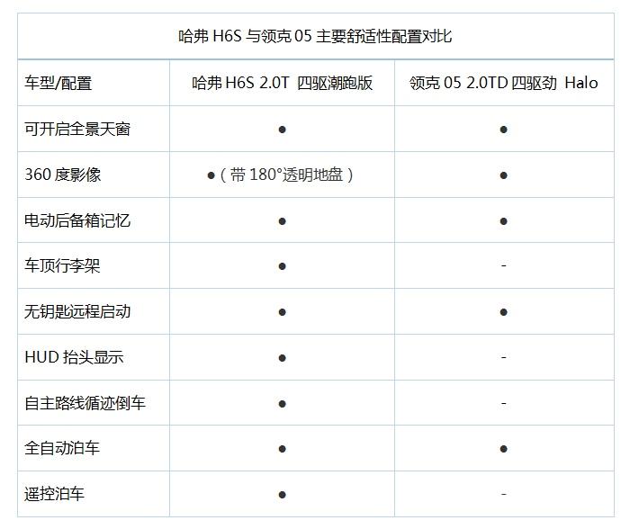 运动价值谁与争锋 放弃领克05只为哈弗H6S的三大原因解析