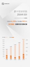5月交付量翻倍 极氪001单月交付创历史新高