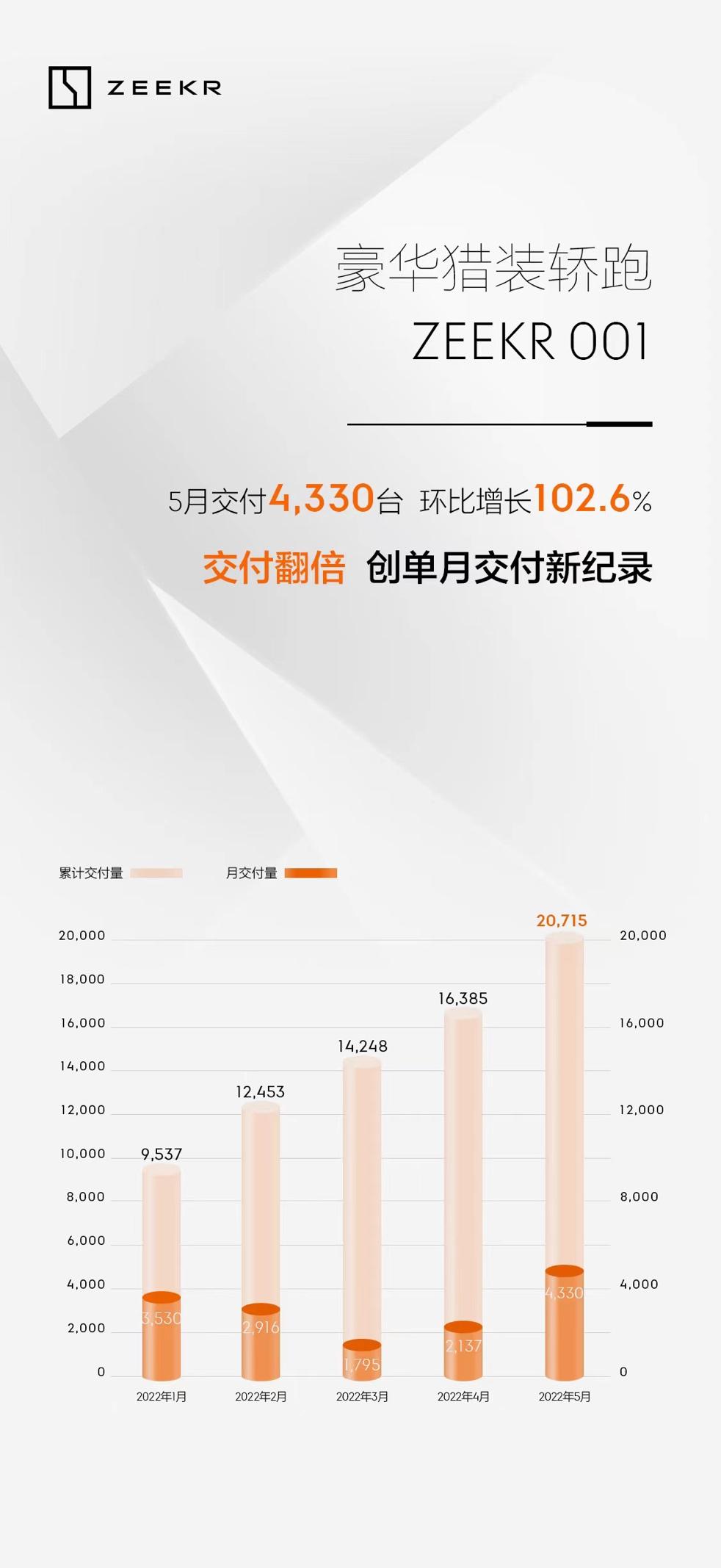 5月交付量翻倍 极氪001单月交付创历史新高