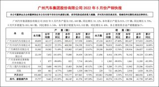 广汽丰田5月增长近20% 持续跑赢大市
