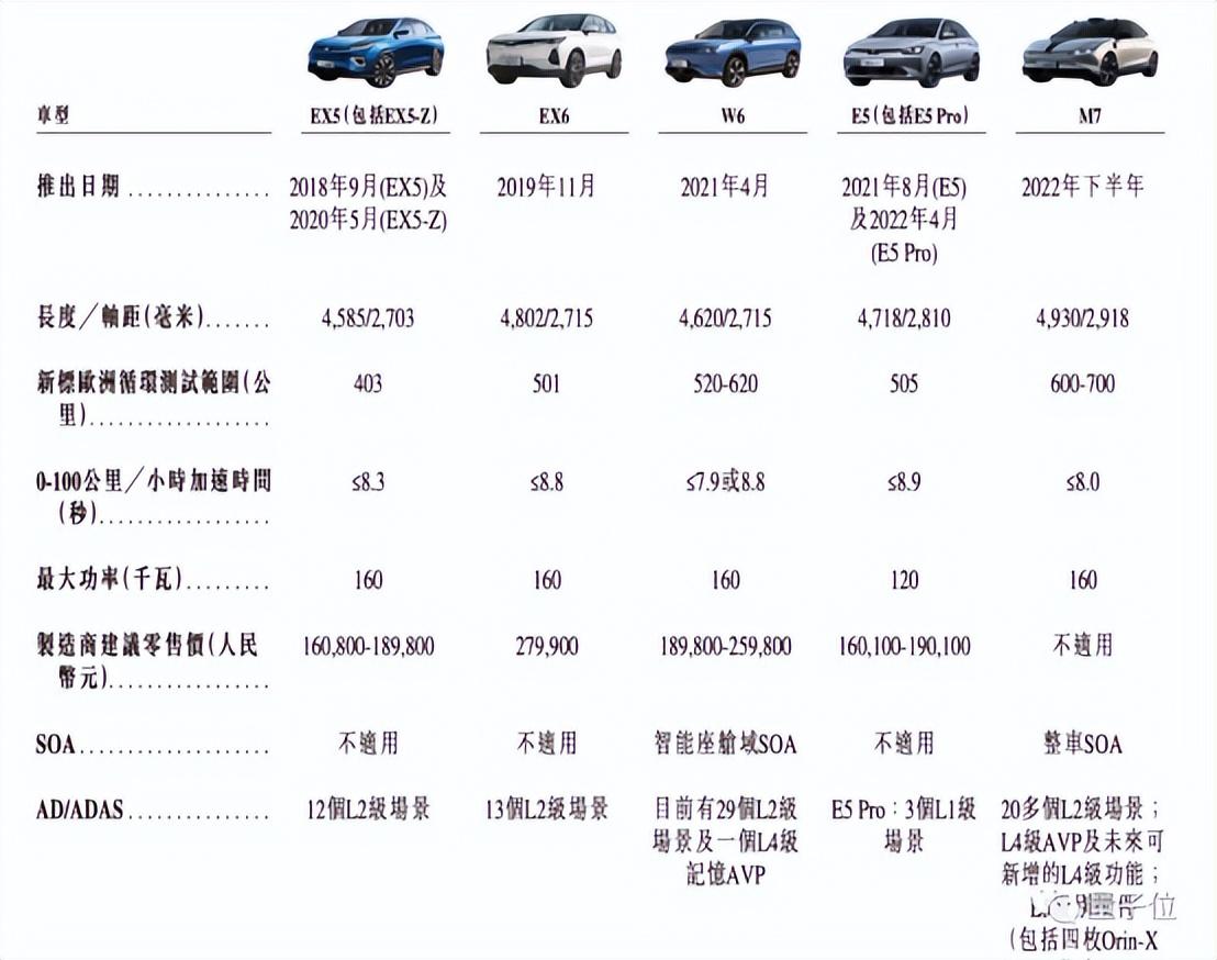 威马在招股书中提出：把AI技术覆盖在主流车型上