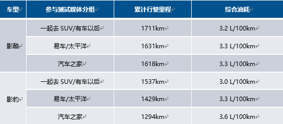 一箱油最长跑1711km,百公里油耗3.2L,钜浪混动GMC 2.0谁与争锋?