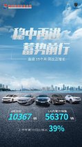神龙汽车1-6月累计销量56370辆,累计同比增长39%