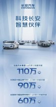 长安汽车1-6月销量突破110万辆，6月环比劲增37.3%
