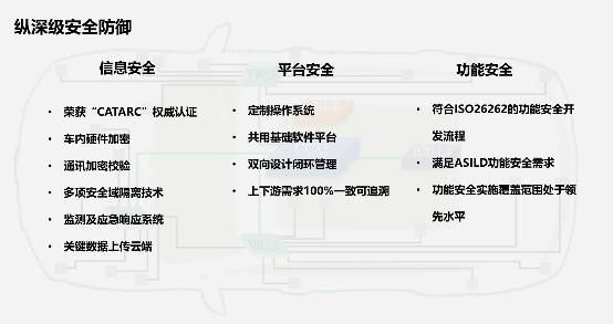 六大领域11项验证 构建长城汽车强大产品安全体系