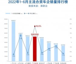 广汽集团增长主力 广汽丰田上半年销量超50万台