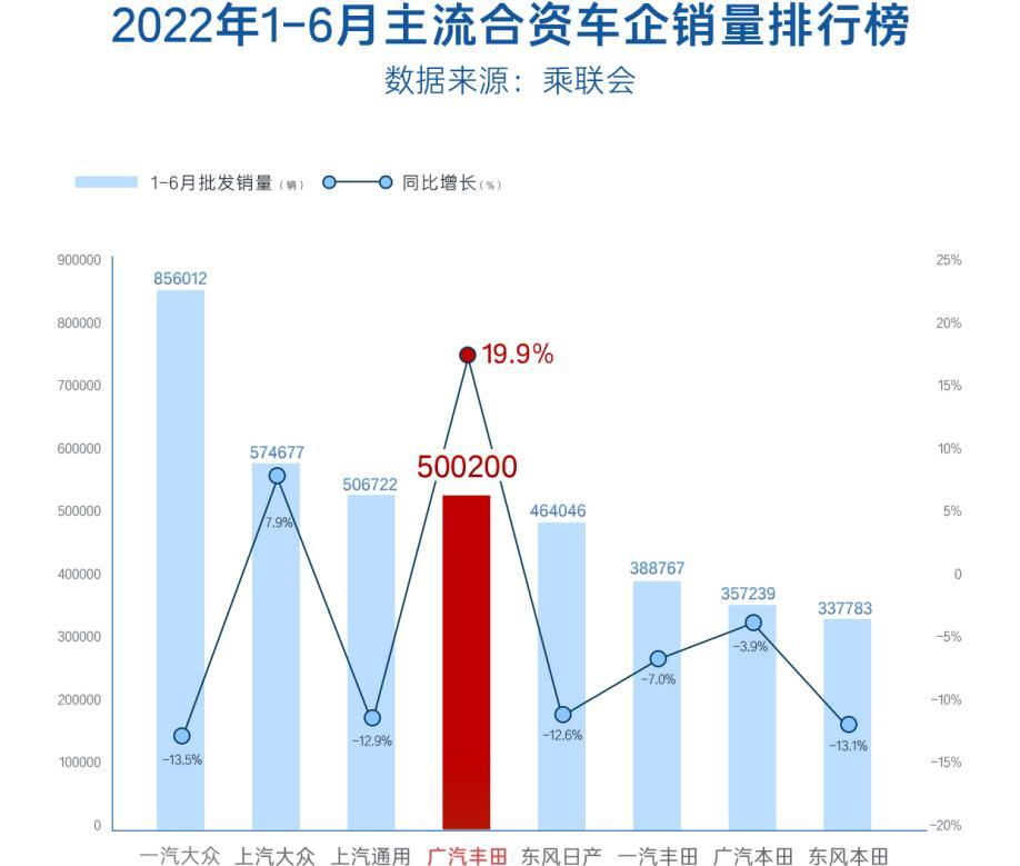 广汽集团增长主力  广汽丰田上半年销量超50万台 