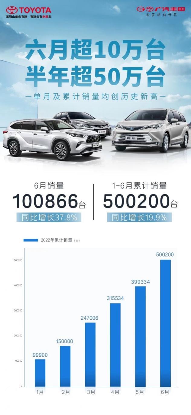 广汽集团增长主力  广汽丰田上半年销量超50万台 