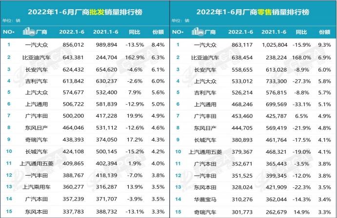 “买车看榜单 好车选长安”，长安汽车销量正当红！
