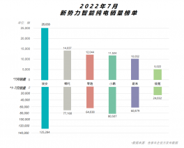 埃安销量再创新高，7月销量唯一破2万