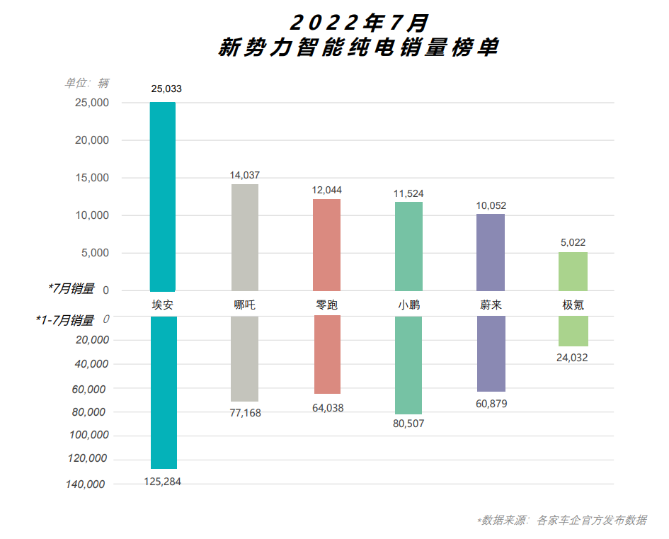 埃安销量再创新高，7月销量唯一破2万
