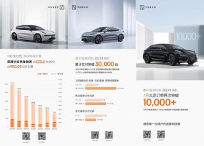 极氪001累计交付突破3万，7月交付5022台 再创历史新高