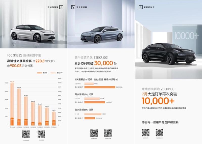 极氪001累计交付突破3万，7月交付5022台 再创历史新高