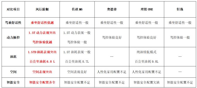 15万元级7座家用车天花板！风行游艇实力稳赢MPV、SUV、轿车三界强者