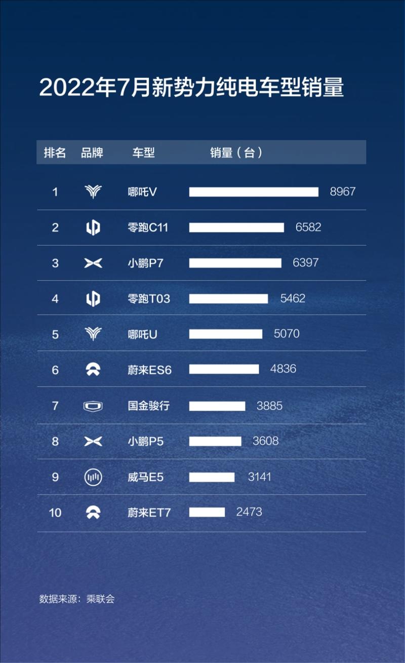 7月销量榜出炉 哪吒V车系连续3个月位居新势力纯电车型销量第一