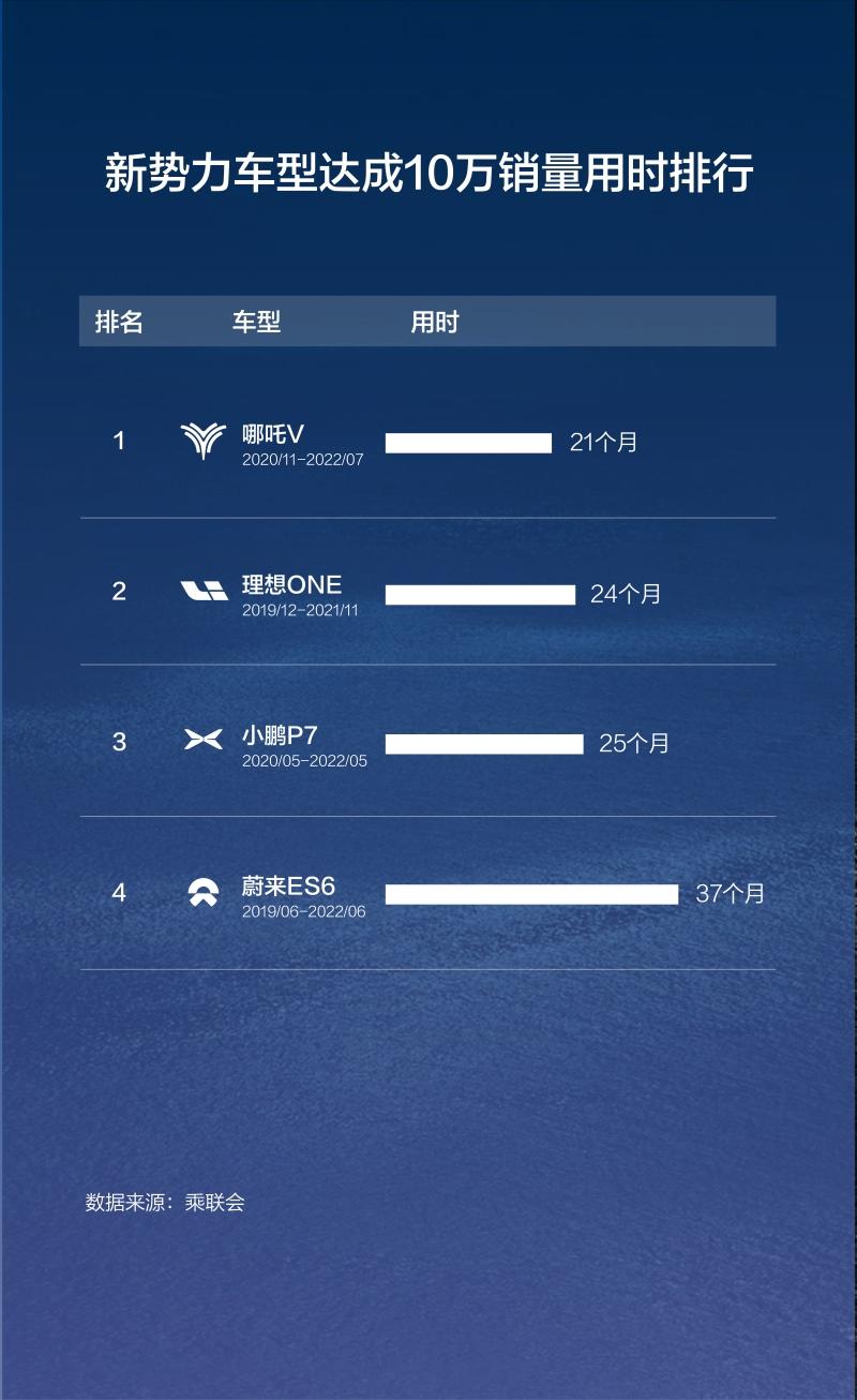 7月销量榜出炉 哪吒V车系连续3个月位居新势力纯电车型销量第一