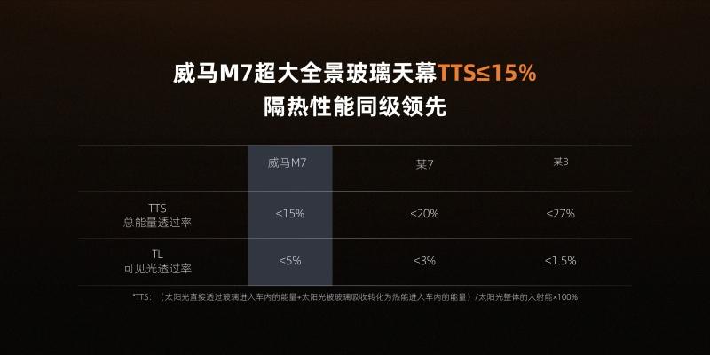 续航能耗低、空调制冷快、充电时间短,威马M7极热性能发布