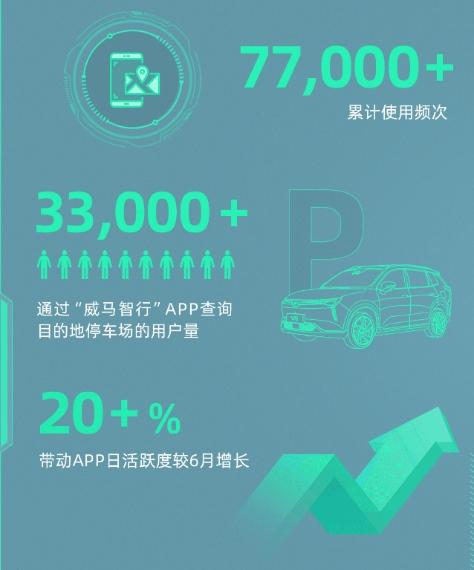 上线两周，威马“智慧停车”为3万+用户提供超7万次服务
