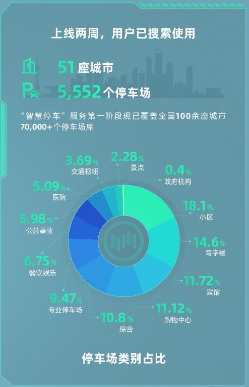 上线两周，威马“智慧停车”为3万+用户提供超7万次服务