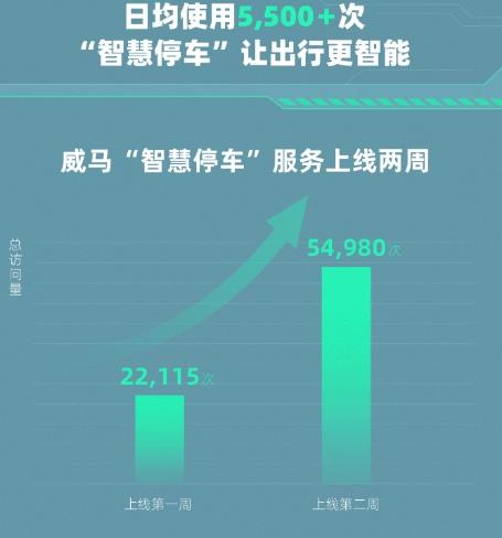 上线两周，威马“智慧停车”为3万+用户提供超7万次服务