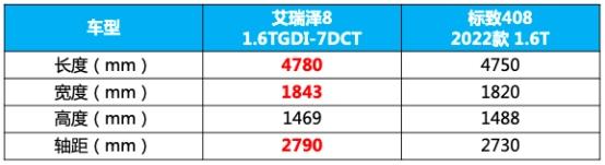 满足年轻人什么都想要、什么都要最好,为什么说艾瑞泽8能够做到?