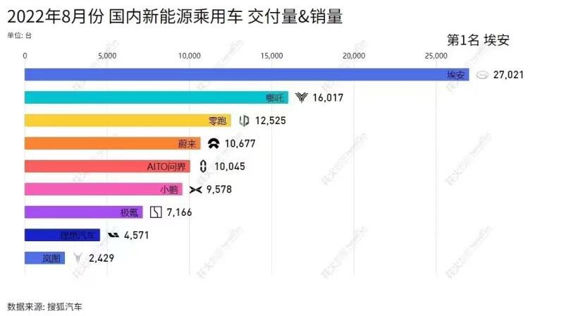 埃安8月销量再次夺冠2023款AION V Plus将成未来增量密码